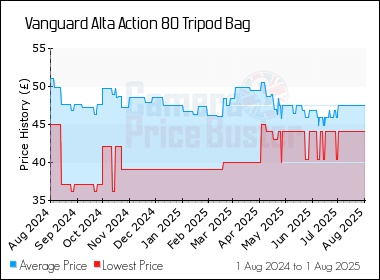 Best Price History for the Vanguard Alta Action 80 Tripod Bag
