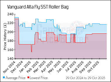 Best Price History for the Vanguard Alta Fly 55T Roller Bag