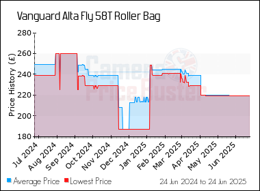 Best Price History for the Vanguard Alta Fly 58T Roller Bag