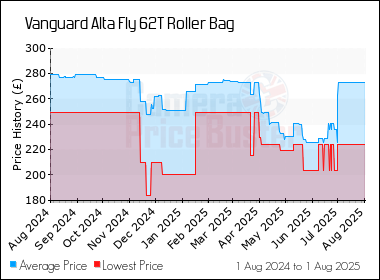 Best Price History for the Vanguard Alta Fly 62T Roller Bag