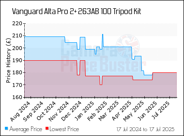 Best Price History for the Vanguard Alta Pro 2+ 263AB 100 Tripod Kit