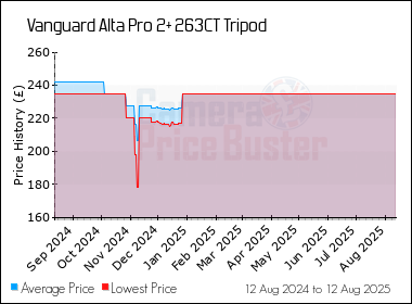 Best Price History for the Vanguard Alta Pro 2+ 263CT Tripod