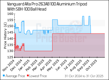 Best Price History for the Vanguard Alta Pro 263AB 100 Aluminium Tripod With SBH-100 Ball Head