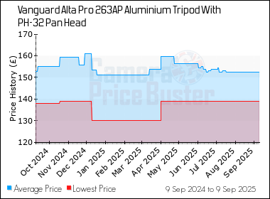 Best Price History for the Vanguard Alta Pro 263AP Aluminium Tripod With PH-32 Pan Head