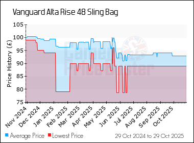 Best Price History for the Vanguard Alta Rise 48 Sling Bag