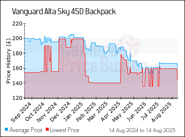 Best Price History for the Vanguard Alta Sky 45D Backpack
