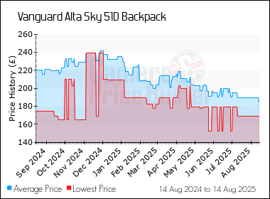Best Price History for the Vanguard Alta Sky 51D Backpack