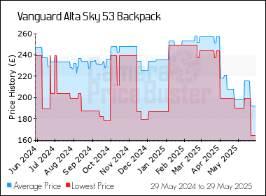 Best Price History for the Vanguard Alta Sky 53 Backpack