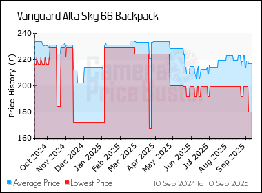 Best Price History for the Vanguard Alta Sky 66 Backpack