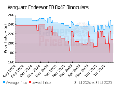 Best Price History for the Vanguard Endeavor ED 8x42 Binoculars