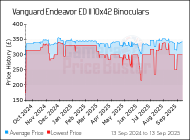 Best Price History for the Vanguard Endeavor ED II 10x42 Binoculars