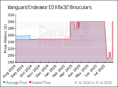 Best Price History for the Vanguard Endeavor ED II 8x32 Binoculars