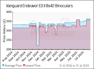 Best Price History for the Vanguard Endeavor ED II 8x42 Binoculars