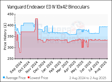 Best Price History for the Vanguard Endeavor ED IV 10x42 Binoculars