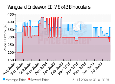 Best Price History for the Vanguard Endeavor ED IV 8x42 Binoculars