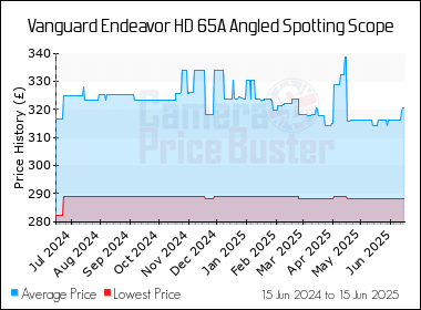 Best Price History for the Vanguard Endeavor HD 65A Angled Spotting Scope
