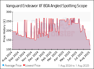 Best Price History for the Vanguard Endeavor XF 80A Angled Spotting Scope