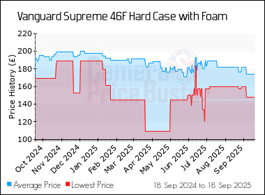 Best Price History for the Vanguard Supreme 46F Hard Case with Foam