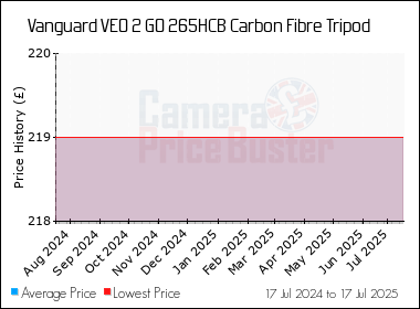 Best Price History for the Vanguard VEO 2 GO 265HCB Carbon Fibre Tripod