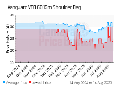 Best Price History for the Vanguard VEO GO 15m Shoulder Bag