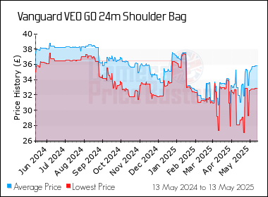 Best Price History for the Vanguard VEO GO 24m Shoulder Bag
