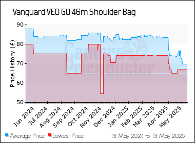 Best Price History for the Vanguard VEO GO 46m Shoulder Bag