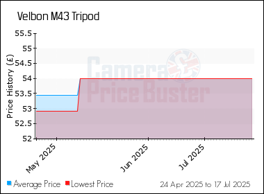 Best Price History for the Velbon M43 Tripod