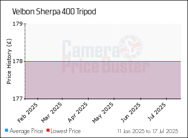 Best Price History for the Velbon Sherpa 400 Tripod
