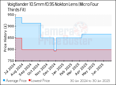 Best Price History for the Voigtlander 10.5mm f0.95 Nokton Lens (Micro Four Thirds Fit)