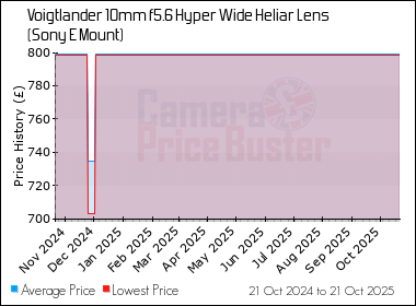 Best Price History for the Voigtlander 10mm f5.6 Hyper Wide Heliar Lens (Sony E Mount)