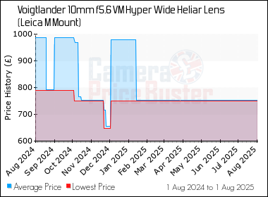 Best Price History for the Voigtlander 10mm f5.6 VM Hyper Wide Heliar Lens (Leica M Mount)