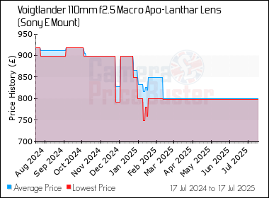 Best Price History for the Voigtlander 110mm f2.5 Macro Apo-Lanthar Lens (Sony E Mount)