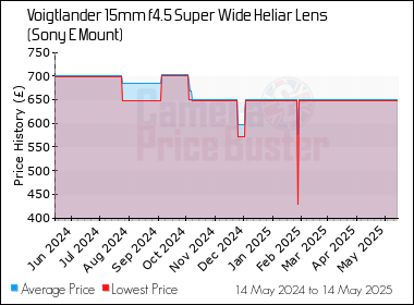 Best Price History for the Voigtlander 15mm f4.5 Super Wide Heliar Lens (Sony E Mount)