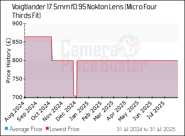 Best Price History for the Voigtlander 17.5mm f0.95 Nokton Lens (Micro Four Thirds Fit)