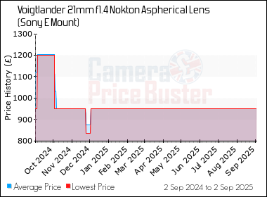 Best Price History for the Voigtlander 21mm f1.4 Nokton Aspherical Lens (Sony E Mount)