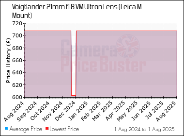 Best Price History for the Voigtlander 21mm f1.8 VM Ultron Lens (Leica M Mount)