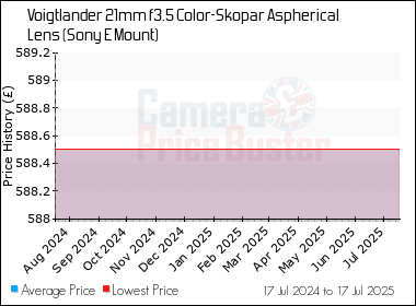 Best Price History for the Voigtlander 21mm f3.5 Color-Skopar Aspherical Lens (Sony E Mount)