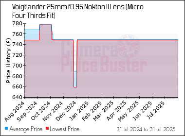 Best Price History for the Voigtlander 25mm f0.95 Nokton II Lens (Micro Four Thirds Fit)