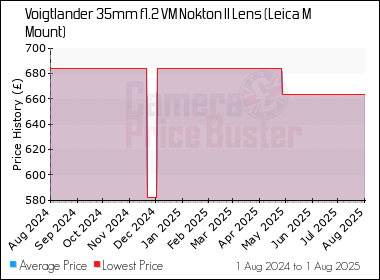 Best Price History for the Voigtlander 35mm f1.2 VM Nokton II Lens (Leica M Mount)