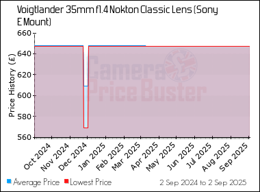 Best Price History for the Voigtlander 35mm f1.4 Nokton Classic Lens (Sony E Mount)