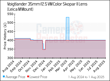Best Price History for the Voigtlander 35mm f2.5 VM Color Skopar II Lens (Leica M Mount)