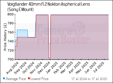 Best Price History for the Voigtlander 40mm f1.2 Nokton Aspherical Lens (Sony E Mount)