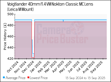 Best Price History for the Voigtlander 40mm f1.4 VM Nokton-Classic MC Lens (Leica M Mount)