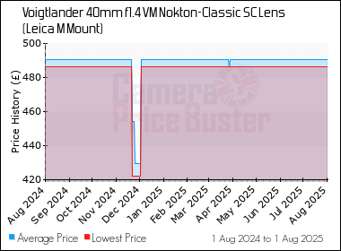 Best Price History for the Voigtlander 40mm f1.4 VM Nokton-Classic SC Lens (Leica M Mount)