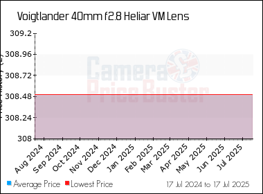 Best Price History for the Voigtlander 40mm f2.8 Heliar VM Lens