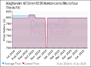 Best Price History for the Voigtlander 42.5mm f0.95 Nokton Lens (Micro Four Thirds Fit)