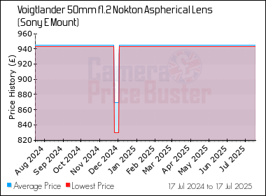 Best Price History for the Voigtlander 50mm f1.2 Nokton Aspherical Lens (Sony E Mount)