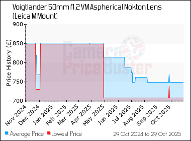 Best Price History for the Voigtlander 50mm f1.2 VM Aspherical Nokton Lens (Leica M Mount)