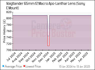Best Price History for the Voigtlander 65mm f2 Macro Apo-Lanthar Lens (Sony E Mount)