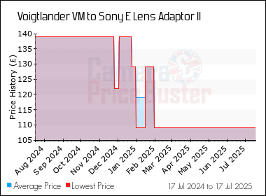 Best Price History for the Voigtlander VM to Sony E Lens Adaptor II